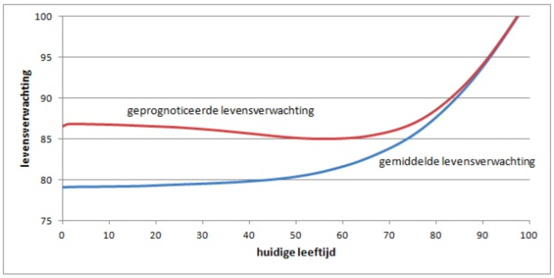 Gemiddelde levensverwachting op basis van leeftijd en geslacht (CBS